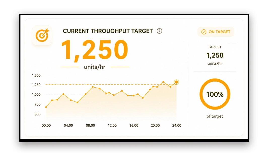 Warehouse pick aisle screen showing shift targets and pick rate KPIs
